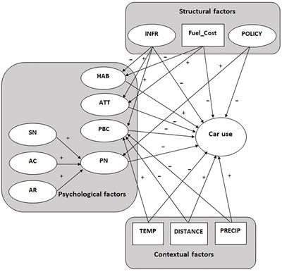 Structural, Psychological and Contextual Predictors of Car Use